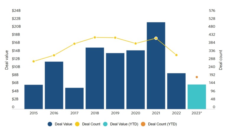 모빌리티 기업 ‘주가 급락’하자, VC 펀딩 6년 만에 최저치 기록